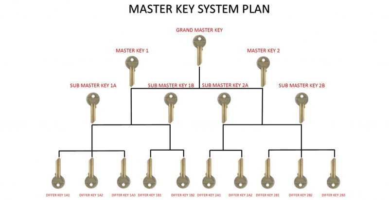 What Are Master Key Systems and How Do They Work? - Diamondback